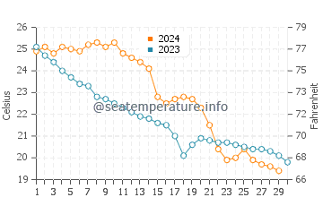 Shoreacres water temp chart in November