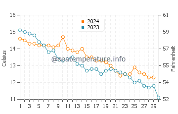 Shoreham-by-Sea water temp chart in November