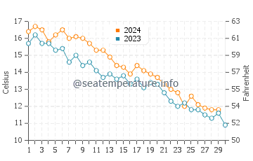 Shoreham water temp chart in November