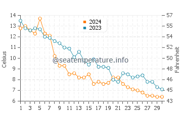 Shorewood water temp chart in November