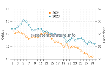 Temperature dell'acqua a Short Sand Beach a novembre