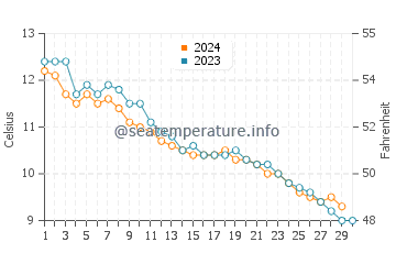 Short Sands Beach water temp chart in November