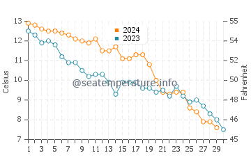 Temperature dell'acqua a Shotley Gate a novembre