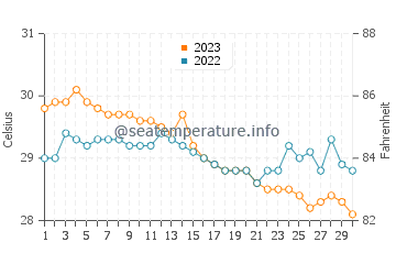 Températures de l'eau à Siari en novembre