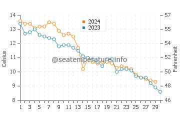 Siasconset water temp chart in November