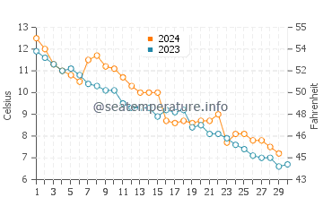 Sibbald Point water temp chart in November