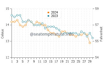 Températures de l'eau à Sibiril en novembre