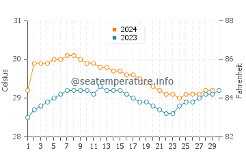 Sibolga water temp chart in November