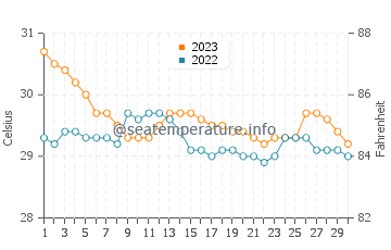 Temperatura vode u Sibuco u studenom