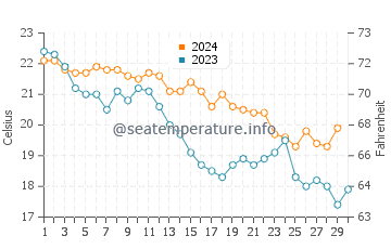 Wassertemperatur Siculiana im November
