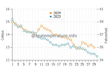 Temperature dell'acqua a Sidmouth a novembre