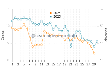 Sidney water temp chart in November
