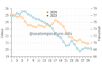 Wassertemperatur Sidu im November