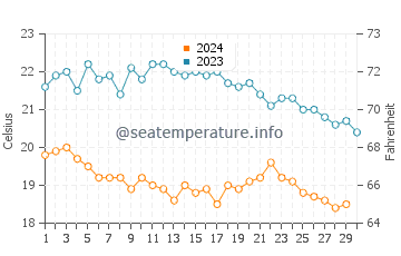 Sigacik water temp chart in November