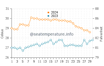 Températures de l'eau à Sikabaluan en novembre