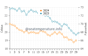 Temperature dell'acqua a Isola di Sicandro a novembre