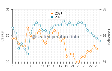 Siladen Island water temp chart in November
