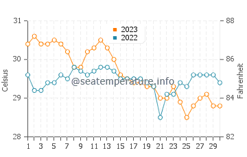 Silanga water temp chart in November