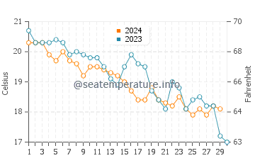 Wassertemperatur Silba im November