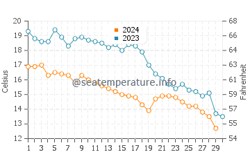 Températures de l'eau à Şile en novembre