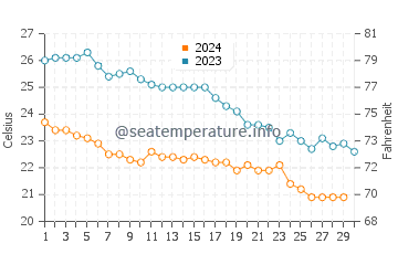Silifke water temp chart in November