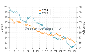 Wassertemperatur Silistar im November