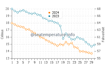 Silivri water temp chart in November