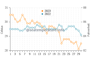 Sillon water temp chart in November