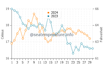 Silveira water temp chart in November