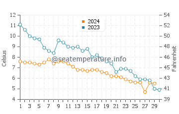 Silver Bay water temp chart in November