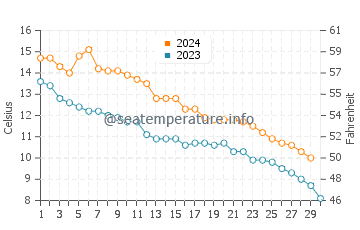 Silver Creek water temp chart in November