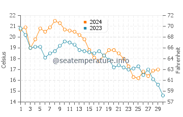 Temperature dell'acqua a Silver Lake a novembre