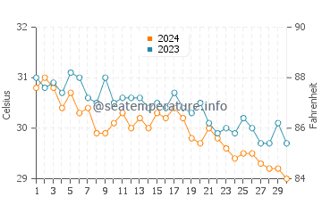 Silver Sands Beach water temp chart in November