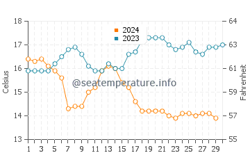 Silver Strand water temp chart in November