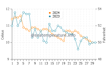 Temperature dell'acqua a Silverdale a novembre
