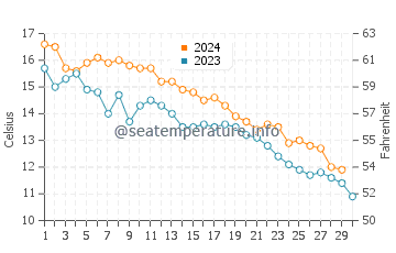 Silverton water temp chart in November
