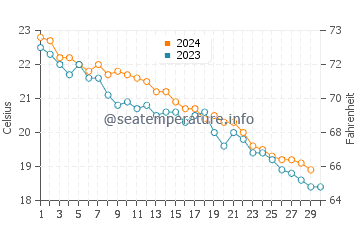 Températures de l'eau à Simeri Mare en novembre