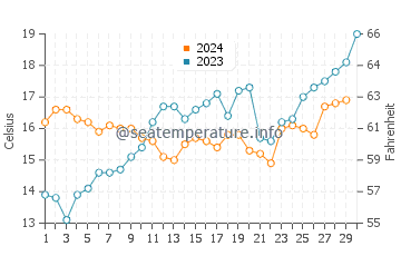 Temperature dell'acqua a Simon's Town a novembre
