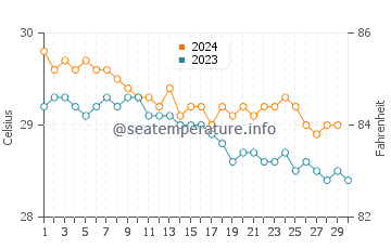Temperatura da água em Simpson Bay em novembro