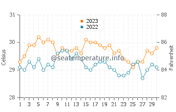 Simunul water temp chart in November