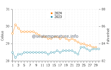 Sinabang water temp chart in November