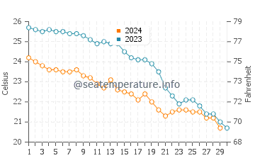 Temperatura del agua en Península del Sinaí (Norte) en noviembre