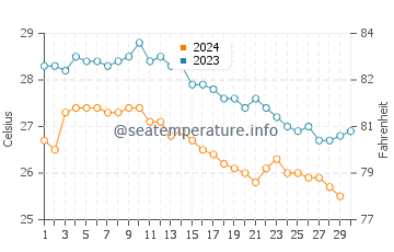 Temperature dell'acqua a Penisola del Sinai (Sud) a novembre