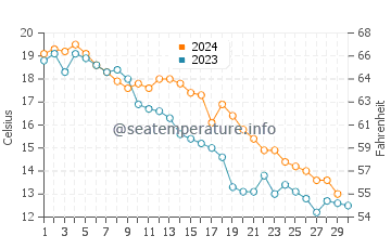 Sinan water temp chart in November