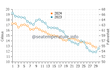 Temperature dell'acqua a Sinemorets a novembre