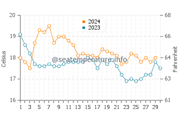 Sines water temp chart in November