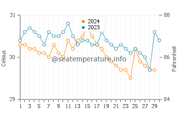 Temperatura vode u Singapur u studenom