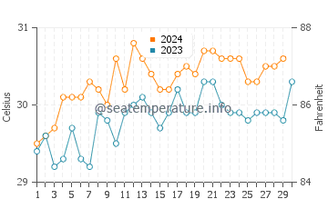 Temperatura vode u Singaraja u studenom