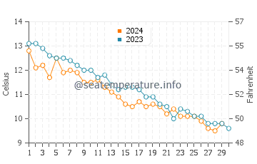 Singing Beach water temp chart in November
