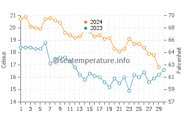 Wassertemperatur Sinhyeon im November